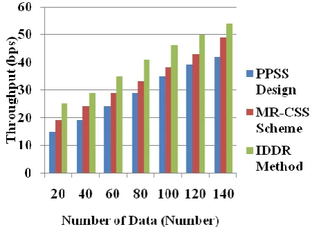 Figure 4.2 Throughput on Target Tracking and Data Collection in Wireless Sensor Networks 