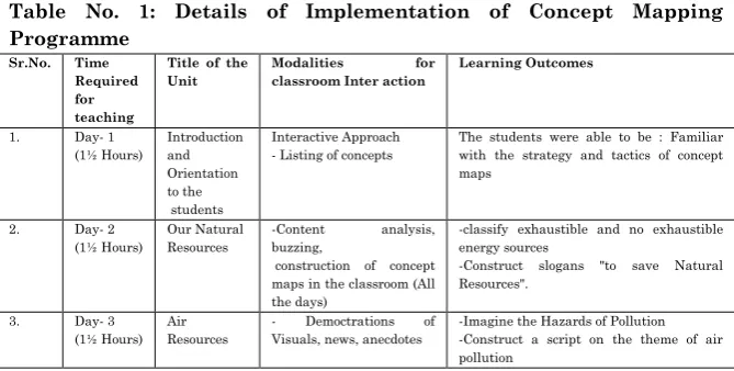 Table No. 1: Details of Implementation of Concept Mapping 