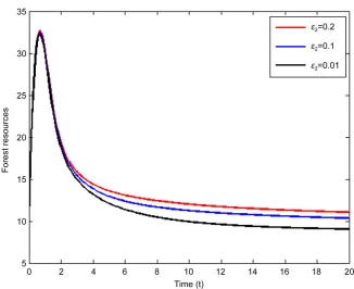 Figure 5. Effect of the constant rate of resources provided to non-wood based industries on forest resources