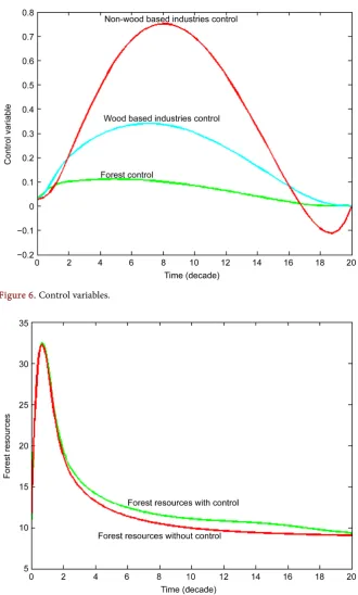 Figure 6. Control variables.  
