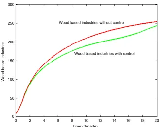 Figure 8. Wood based industries with control and without control. 
