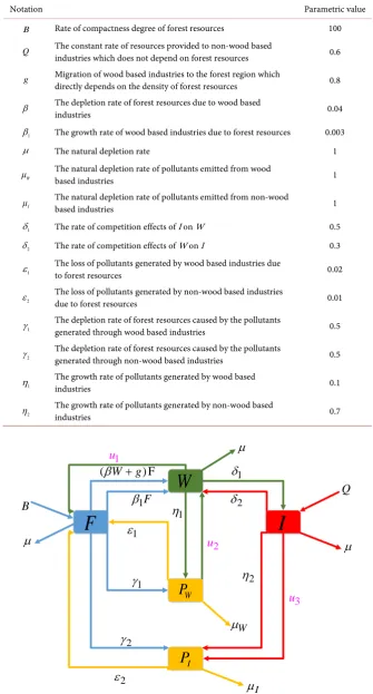 Figure 1. Forest resources transmission diagram. 