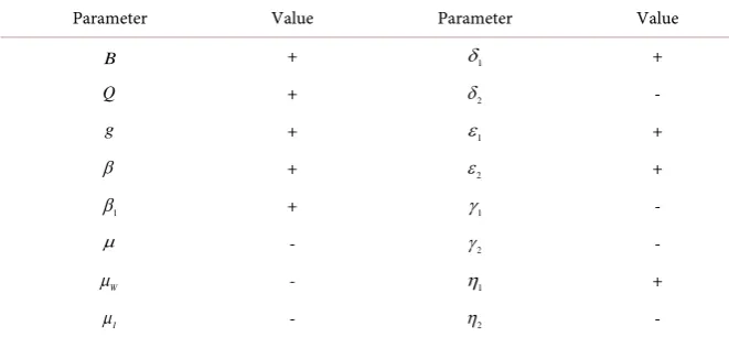 Table 2. Sensitivity analysis. 