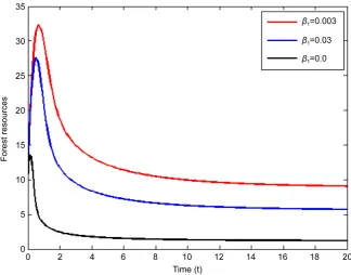 Figure 2. Effects of the depletion rate of forest resources due to wood based industries on forest resources