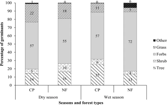 Figure 3. The percentages of trees, shrubs, forbs, grasses and others (unknowns, climber and fern species) in the soil seed banks of cardamom plantations (CP) and natural forests (NF) during dry and wet seasons