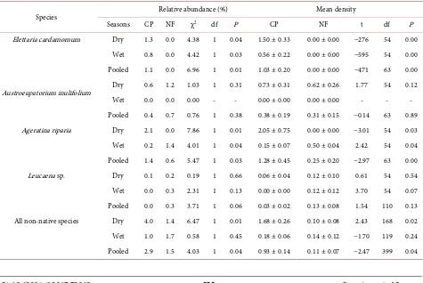 Table 3. Relative abundance (%) and mean density (±SE) per sample of non-native species and their statistical significance in the soil seed banks of cardamom plantation (CP) and natural forest (NF) during dry and wet seasons, and in data pooled across both