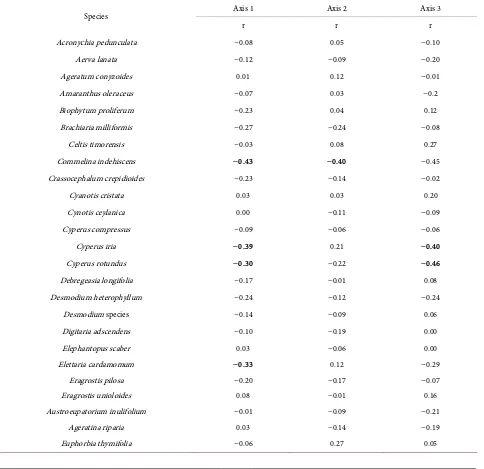 Table A2. Non-metric multidimensional scaling correlations for the soil seed bank species with the first three ordination axes in cardamom plantation and natural forest