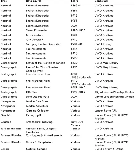 TABLE 2.1  Data sources used 