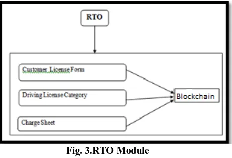 Fig. 2.Admin Module B. RTO module 