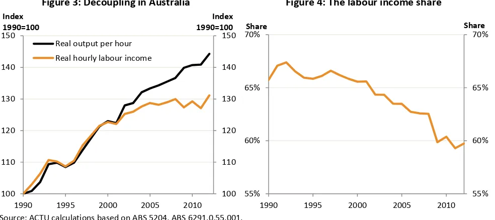 Figure 3: Decoupling in Australia 