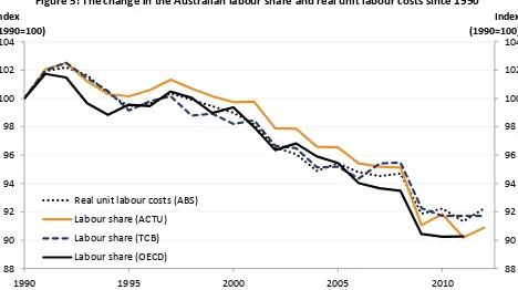 Figure 5: The change in the Australian labour share and real unit labour costs since 1990 
