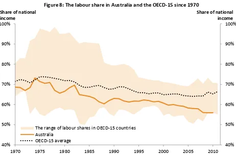 Figure 8: The labour share in Australia and the OECD-15 since 1970 