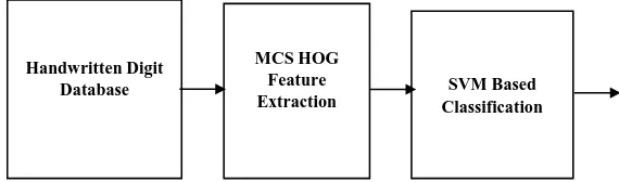 Figure 1. Proposed MCS HOG and SVM based digit recognition system. 