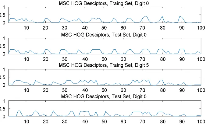 Figure 4. First 100 values of new MCS HOG descriptors for digit “0” and digit “5”.  