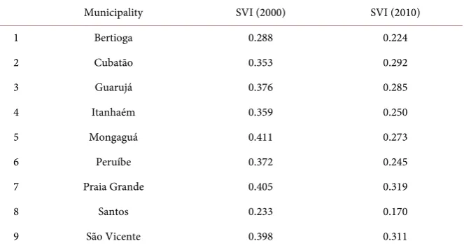 Table 5. Social vulnerability index for each municipality of the MRBS. 