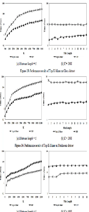 Figure 17: Performance results of Top-K-Miner on T1014D100K dataset PERFORMANCE EVLATUATION OF TOP-K-MINER  Our second arrangement of experiments were on mining Top-K shut frequent itemsets mining with minimum length more noteworthy than min_l edge
