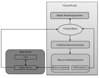 Figure 1.1 Basic architecture of a physics-based haptic system. 