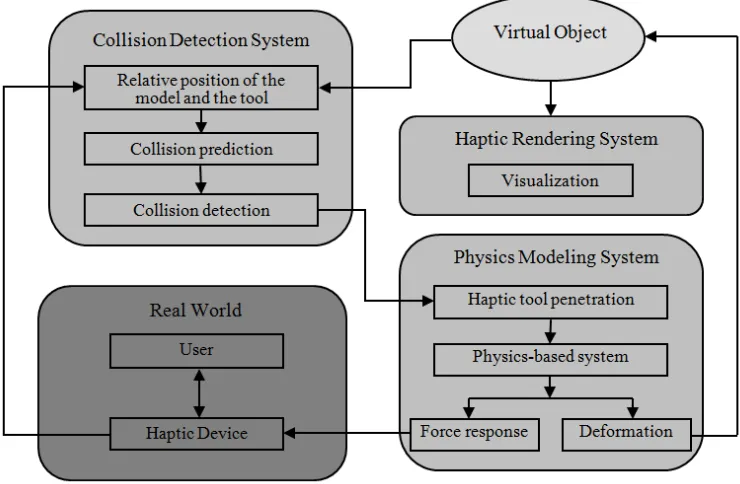 Figure 1.2 shows the schematic representation of a general framework for a haptic 