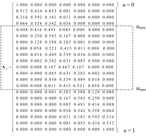 Figure 3.1 A typical blending matrix, Au. 