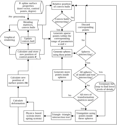 Figure 3.3 Flowchart of the proposed algorithm. 
