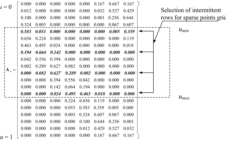 Figure 3.5 Selecting intermittent blending matrix for generation of points within the selected range of parameter u