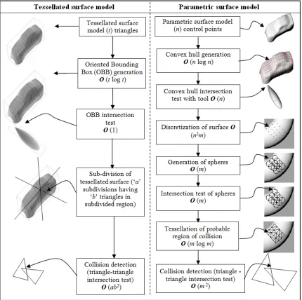 Figure 3.8 Comparison of steps for collision detection for tessellated model with proposed algorithm
