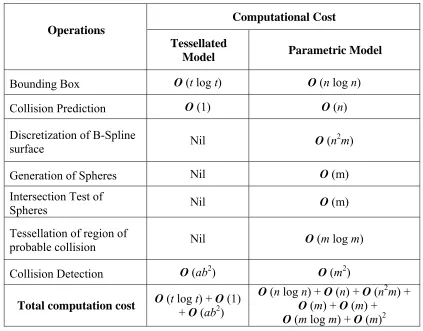 Table 3.1 Comparison of computational cost of collision detection for tessellated model with the proposed algorithm