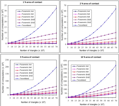 Figure 3.9 Comparison of total computations required in the worst case scenario for collision detection of tessellated model versus the B-spline model using proposed algorithm