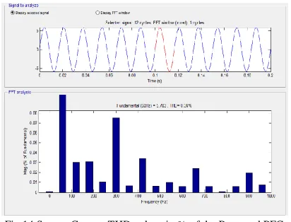 Fig 14 Source Current THD values in % of the Proposed PFC Converter with PI Controller   