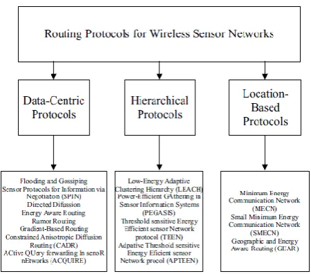 Fig 2: Classification of Routing Protocols in WSN 