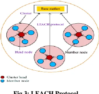 Fig 3: LEACH Protocol 