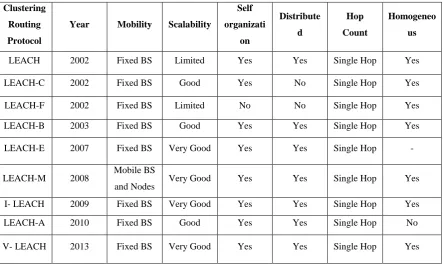 TABLE 1: Performance Comparison Between LEACH Protocol Variants 