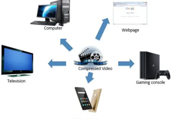 Figure 1-1 The applications of compressed video. 