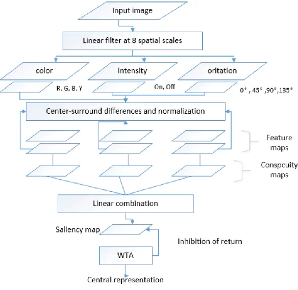 Figure 2-6 llustration of Itti selective visual attention model. 