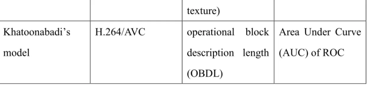 Table 2-1 The comparison of video saliency estimation in compressed domain.