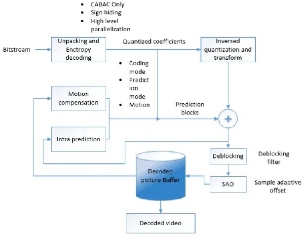 Figure 2-9 HEVC video decoder processing. 