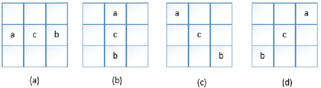 Figure 2-15 Four patterns of adjacent samples in SAO. C is the center sample and a and b is two  adjacent samples