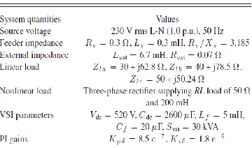 Fig. 5.Voltage regulation performance of DSTATCOM with external inductance. 