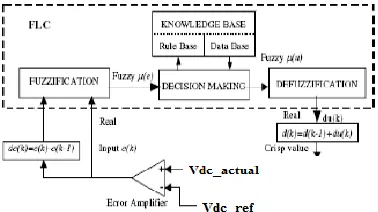 Fig.3. Block diagram of the Fuzzy Logic Controller (FLC). 