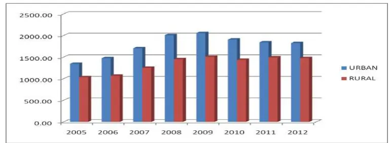Figure 1. Total average income per household 