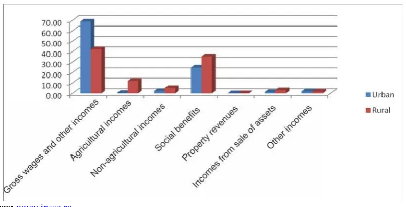 Figure 2. The structure of average income (%) in 2012 