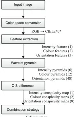 Figure 3 The proposed model based on Itti’s model 