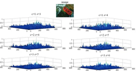 Figure 7 Performance comparisons: (a) Original images; (b) Saliency  map detected by Wavelet Pyramids; (c) Saliency map detected by  Gaussian Pyramids; (d) Saliency map detected by eye tracking equipment 
