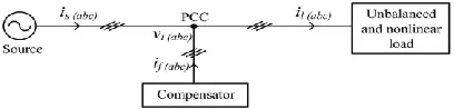 Fig 3. Schematic diagram of an unbalanced and nonlinear load compensation scheme. 