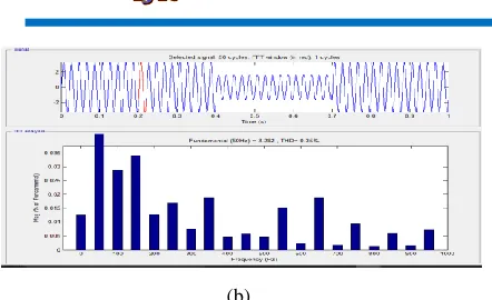 Fig 11. % Total Harmonic Distortion of the Source Current (a) DVSI with PI Controller (b) DVSI with FOPID 