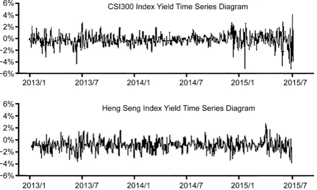 Figure 1. The CSI 300 Index and the Hang Seng index in Hong Kong yield time series diagram