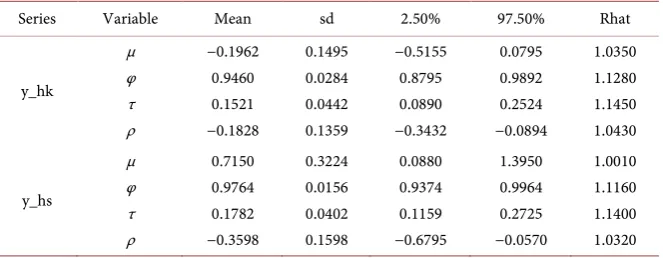 Table 5. Result of model parameter estimates. 
