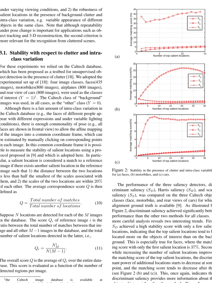 Figure 2: Stability in the presence of clutter and intra-class variability for (a) faces, (b) motorbikes, and (c) cars.