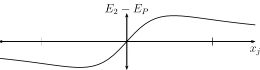 Figure 4: The eﬀect of xj on System 2’s bias, E2 − EP, when zj = 0 and αj > 0.