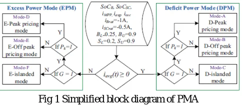 Fig 1 Simplified block diagram of PMA 